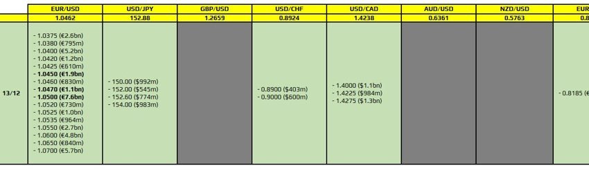 Las opciones de divisas vencen el 13 de diciembre a las 10 a.m. hora del este