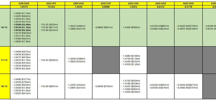 Las opciones de divisas vencen el 16 de diciembre a las 10 a.m. hora del este