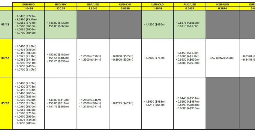 Las opciones de divisas vencen el 3 de diciembre a las 10 a.m. hora del este