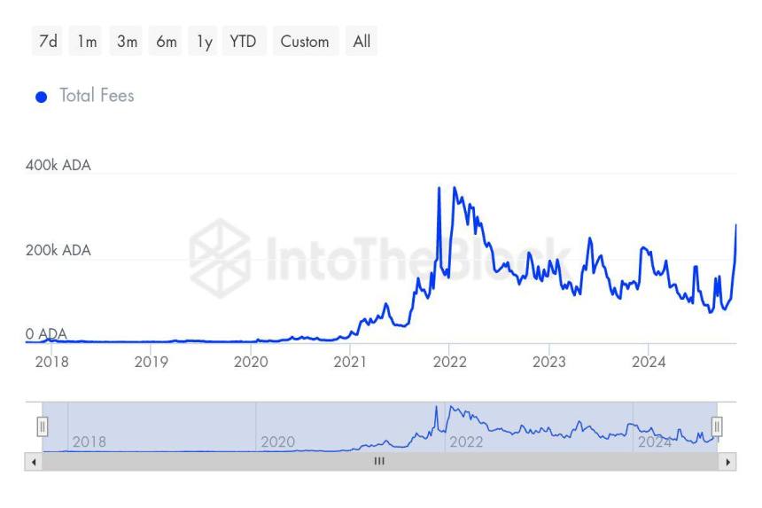 Cardano Total Transaction alcanza máximos de varios años 