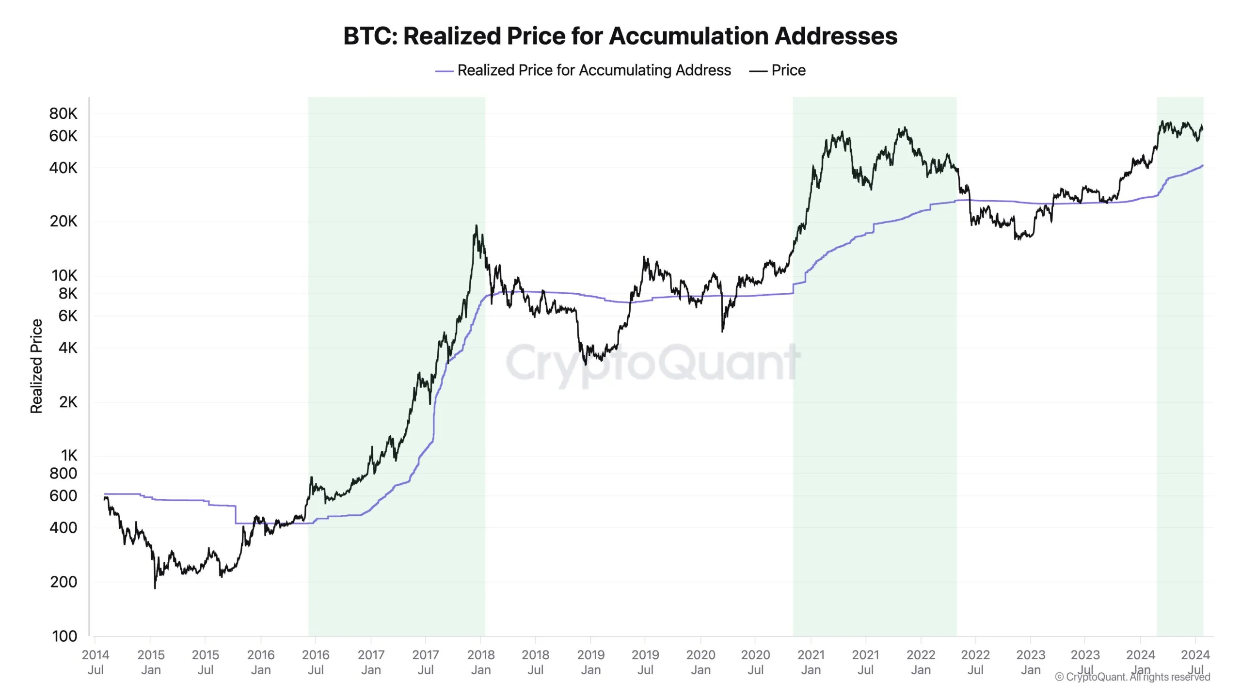 Acumulación de Bitcoin