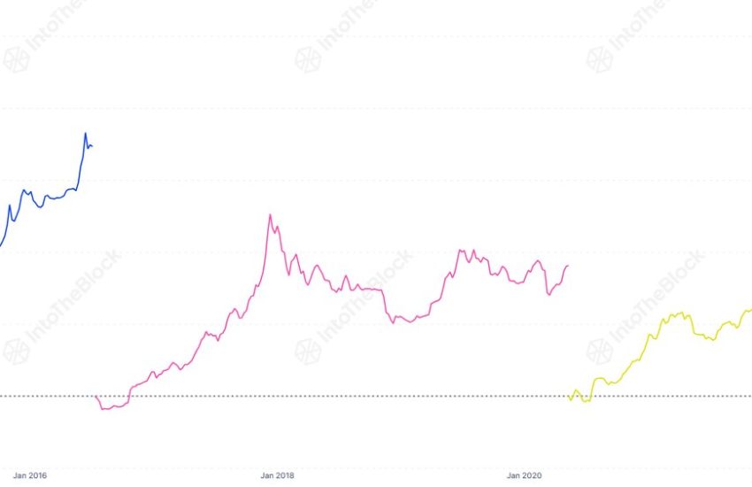 Bitcoin price performance by halving.