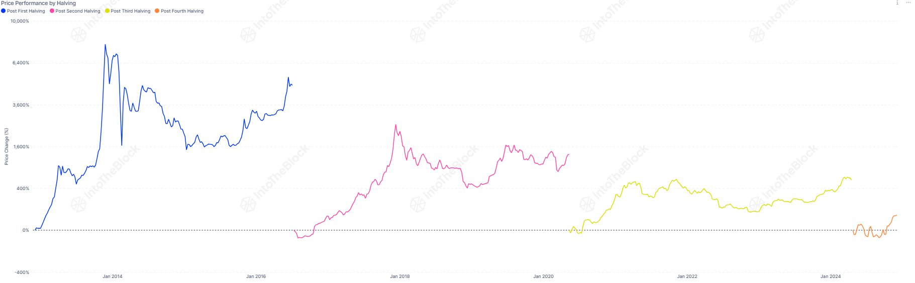 La tendencia del precio de Bitcoin se reduce a la mitad.