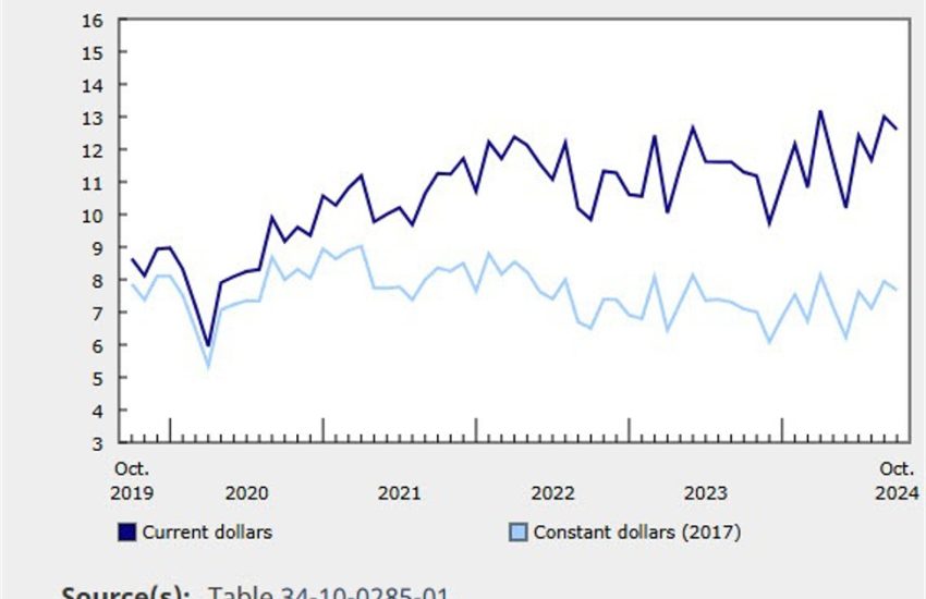 Permisos de construcción en Canadá para octubre: -3,1% versus -5,0% estimado