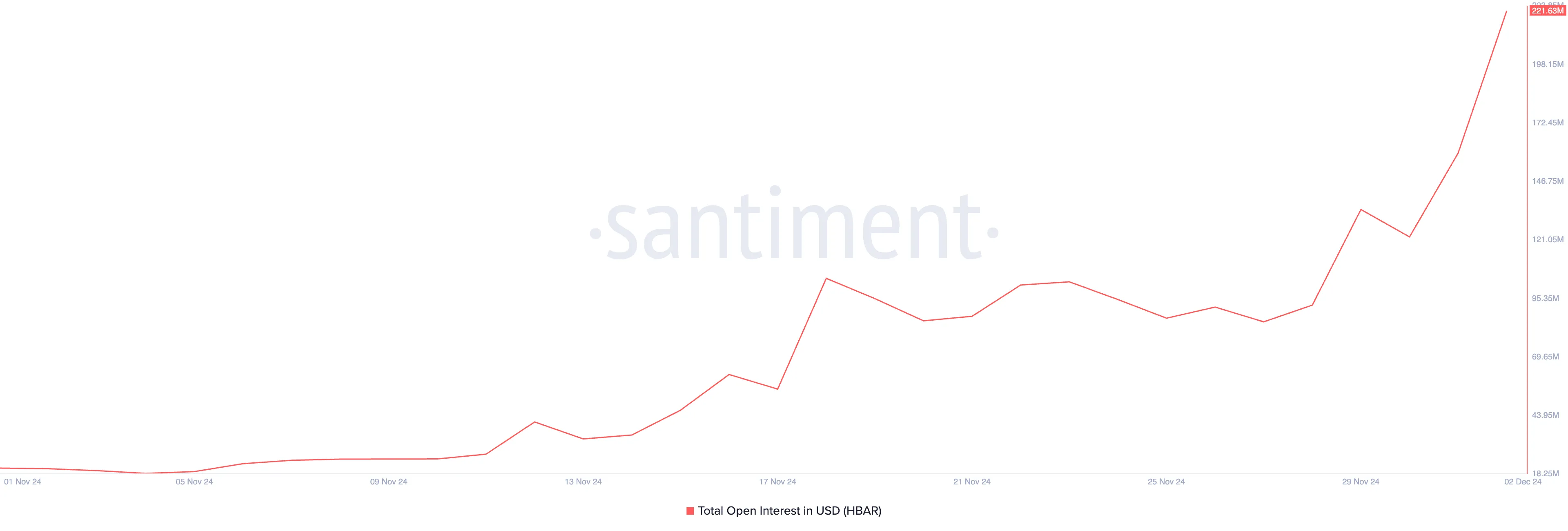 Interés abierto de HBAR.