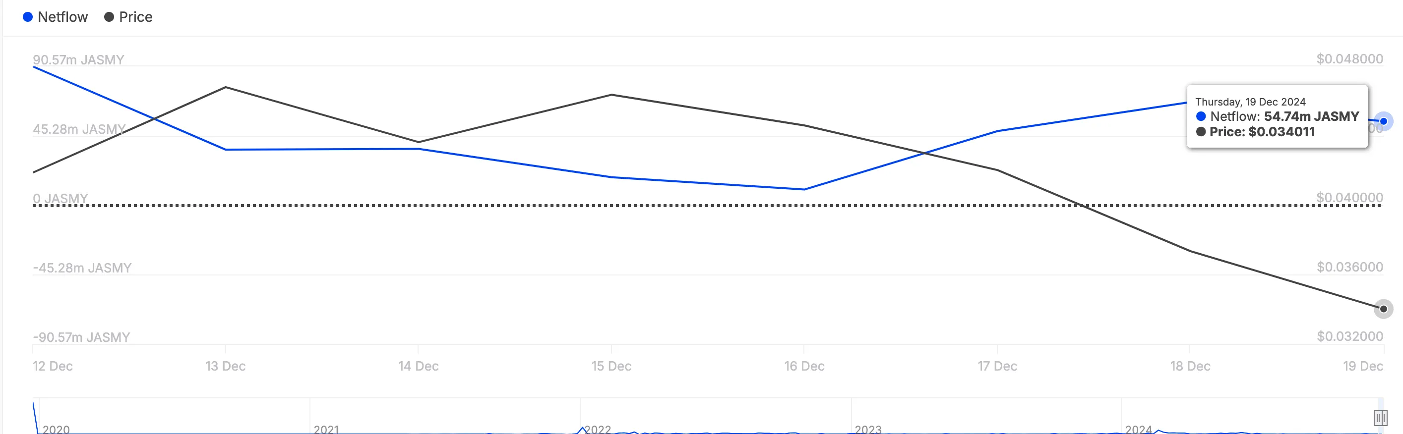 Ballenas criptográficas de altcoin JASMY