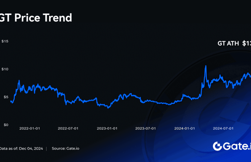 GT Breaks 13.329 USDT, Hits Historic High! Exclusive Airdrops and Staking Benefits Await Holders