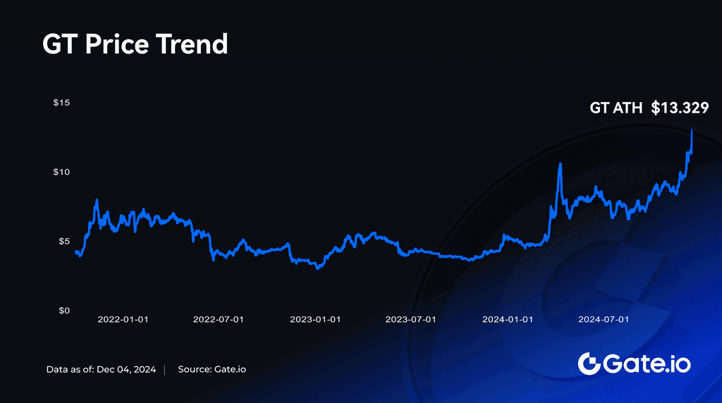 ¡GT supera los 13.329 USDT y alcanza un máximo histórico! Airdrops exclusivos y beneficios de participación esperan a los titulares