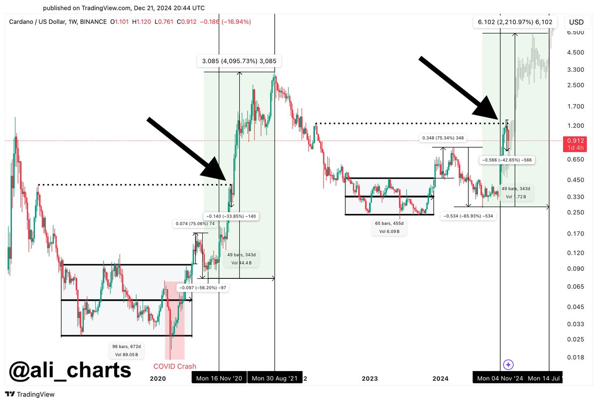 ¿De nuevo? Esta altcoin subió un 4095 por ciento: ¿se repetirá la historia?