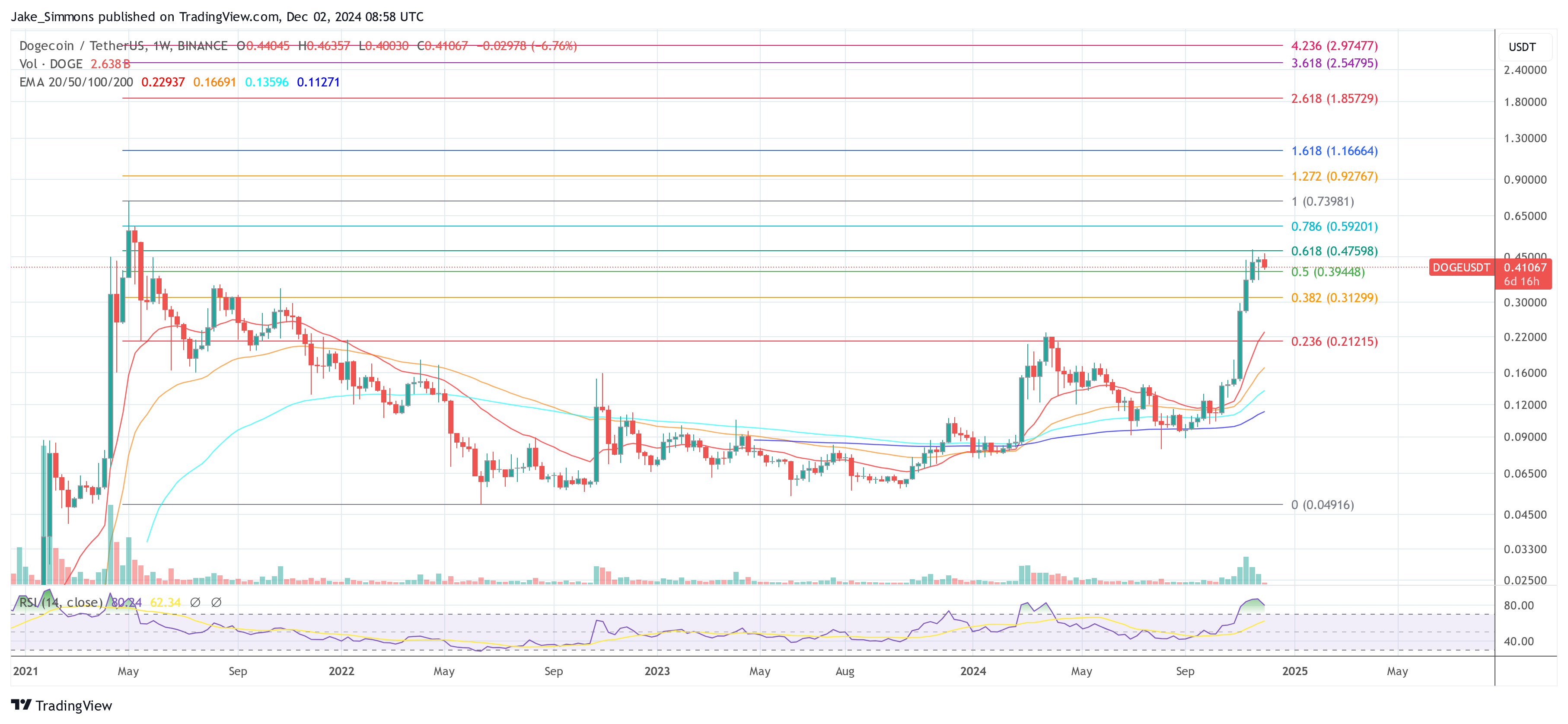 Precio de Dogecoin