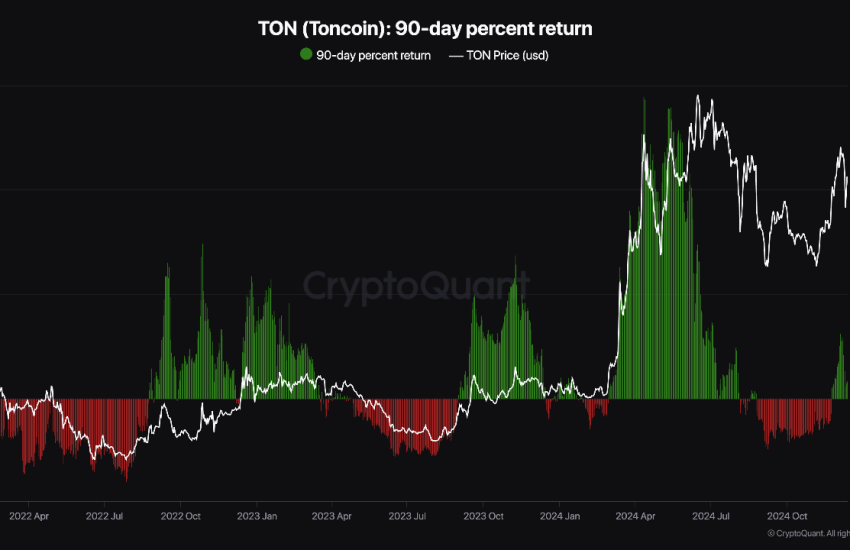 Toncoin (TON) 90-day percent return.