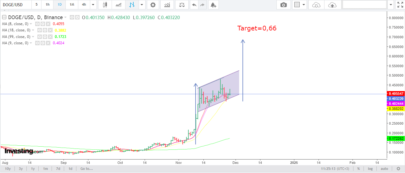 Análisis de precios de Dogecoin