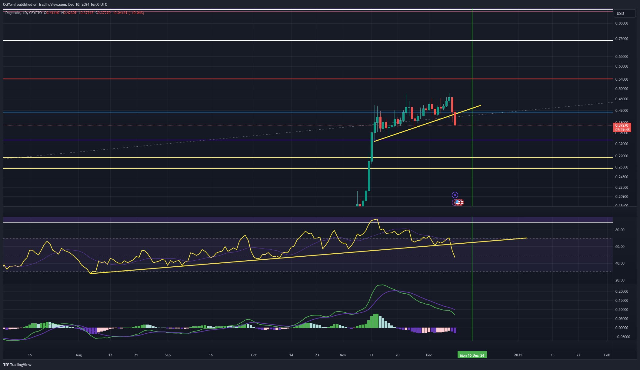 Análisis de precios de Dogecoin