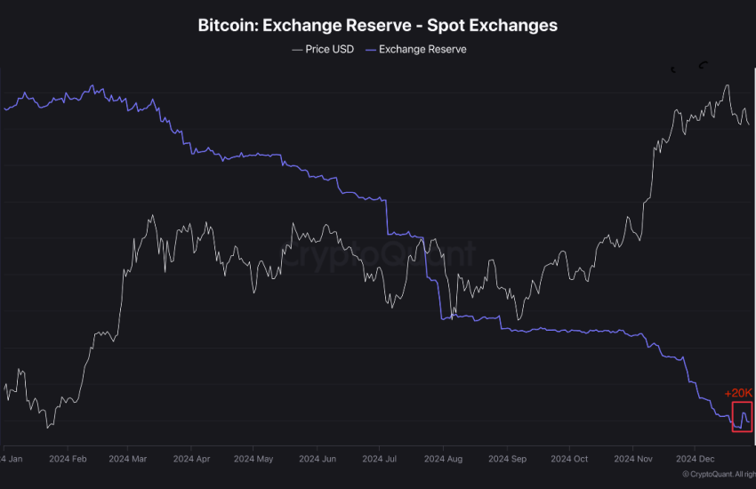 Bitcoin exchange reserve