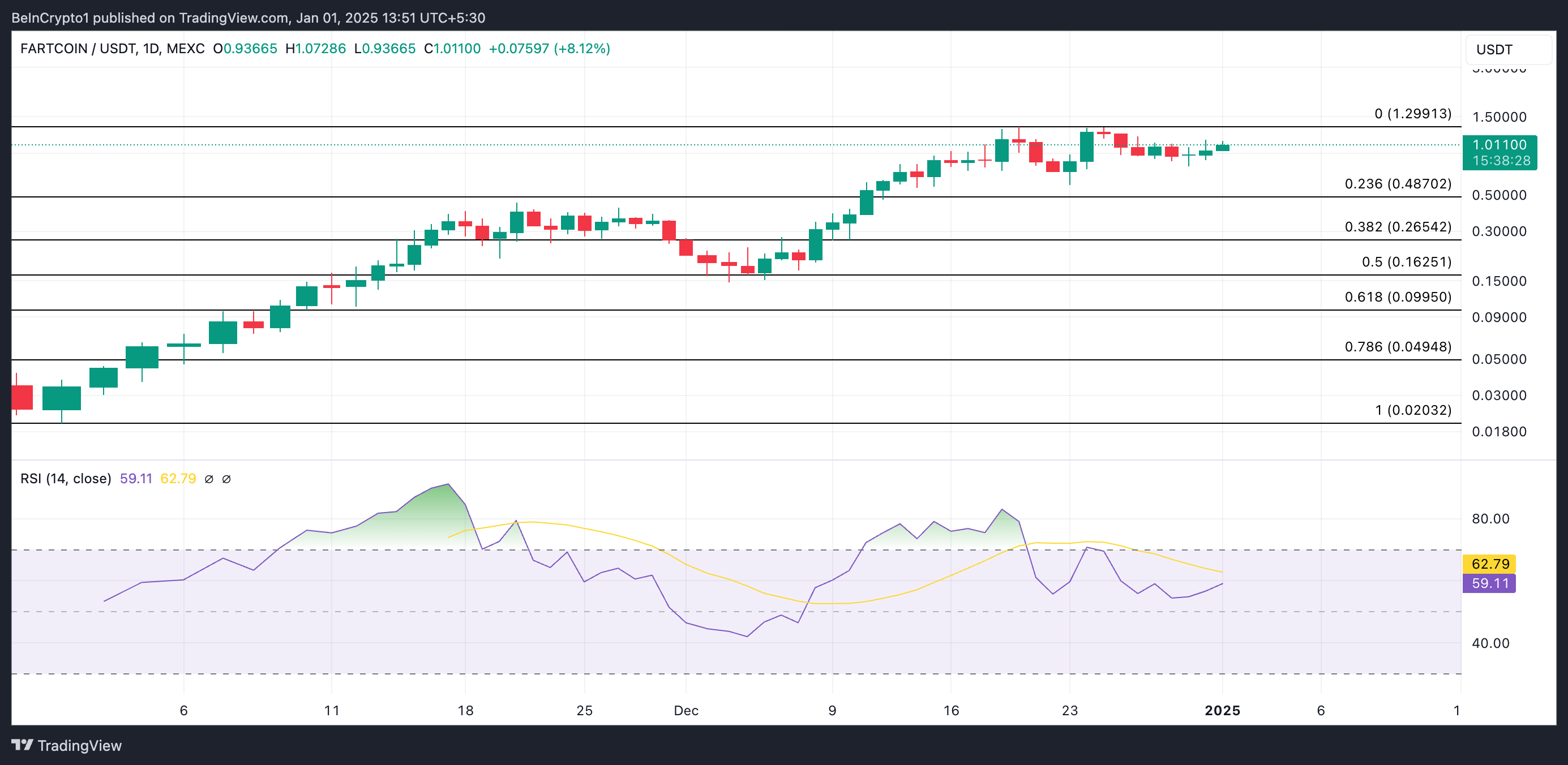 Análisis de precios de FARTCOIN