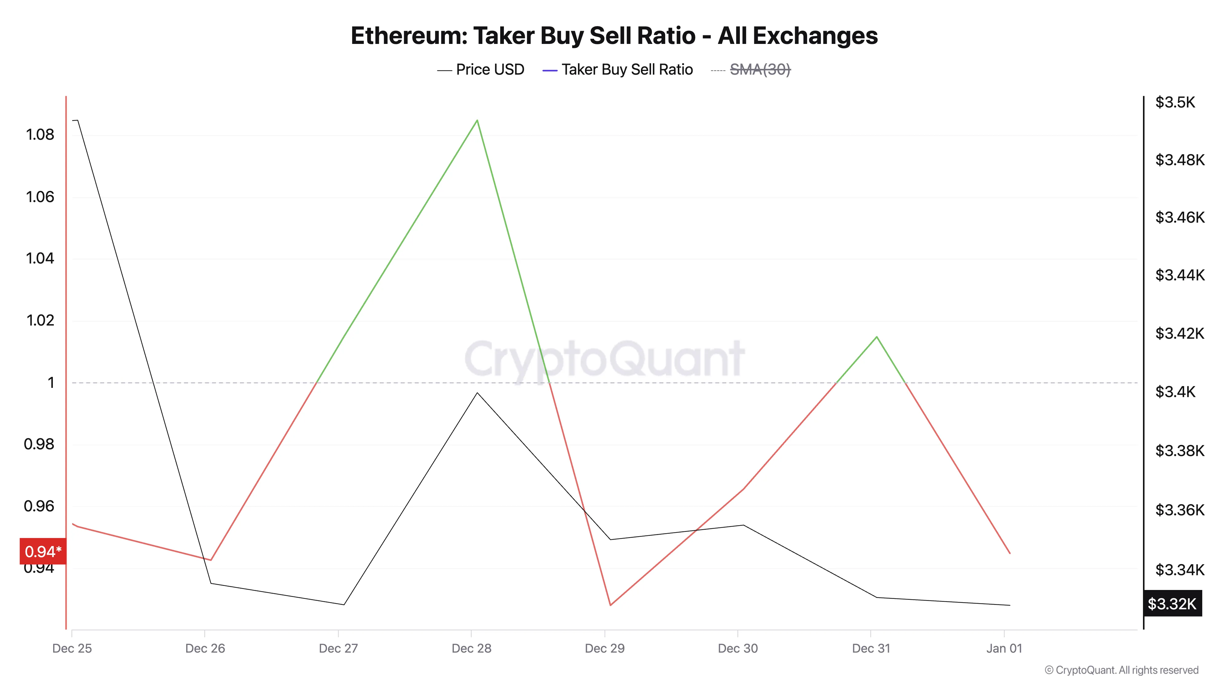 Relación de compra-venta del tomador de Ethereum