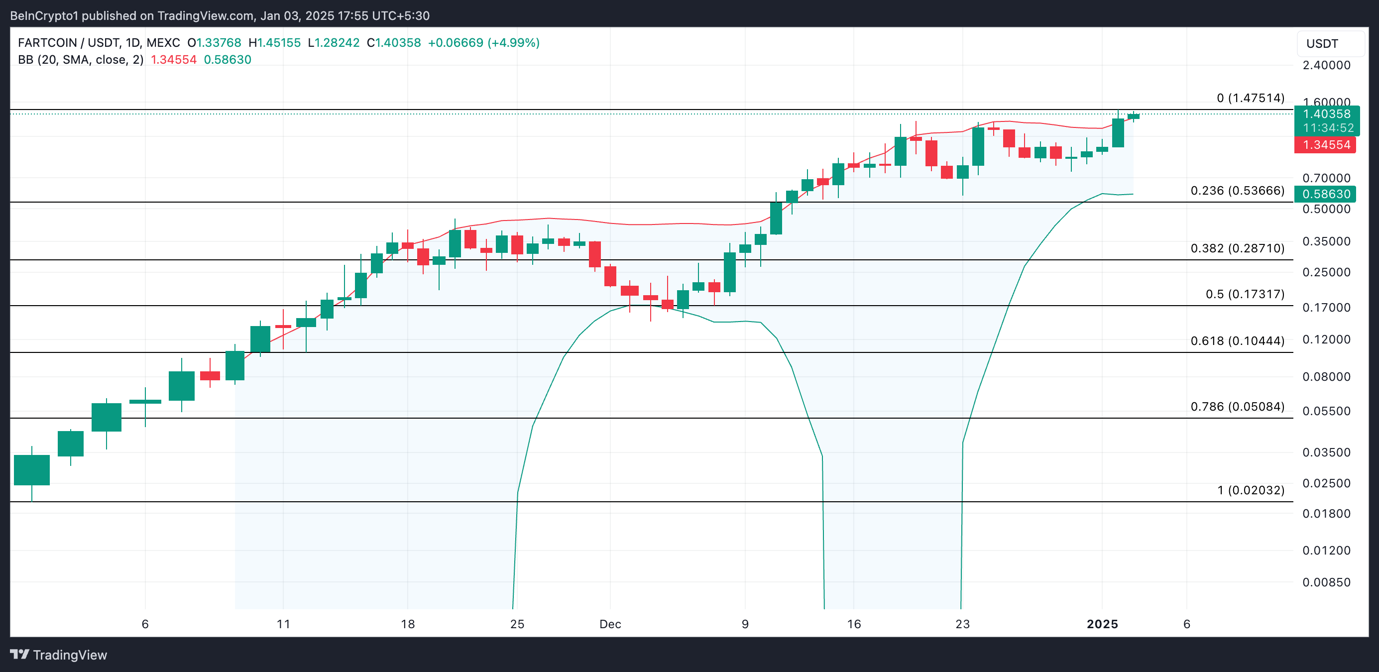 Análisis de precios de FARTCOIN.