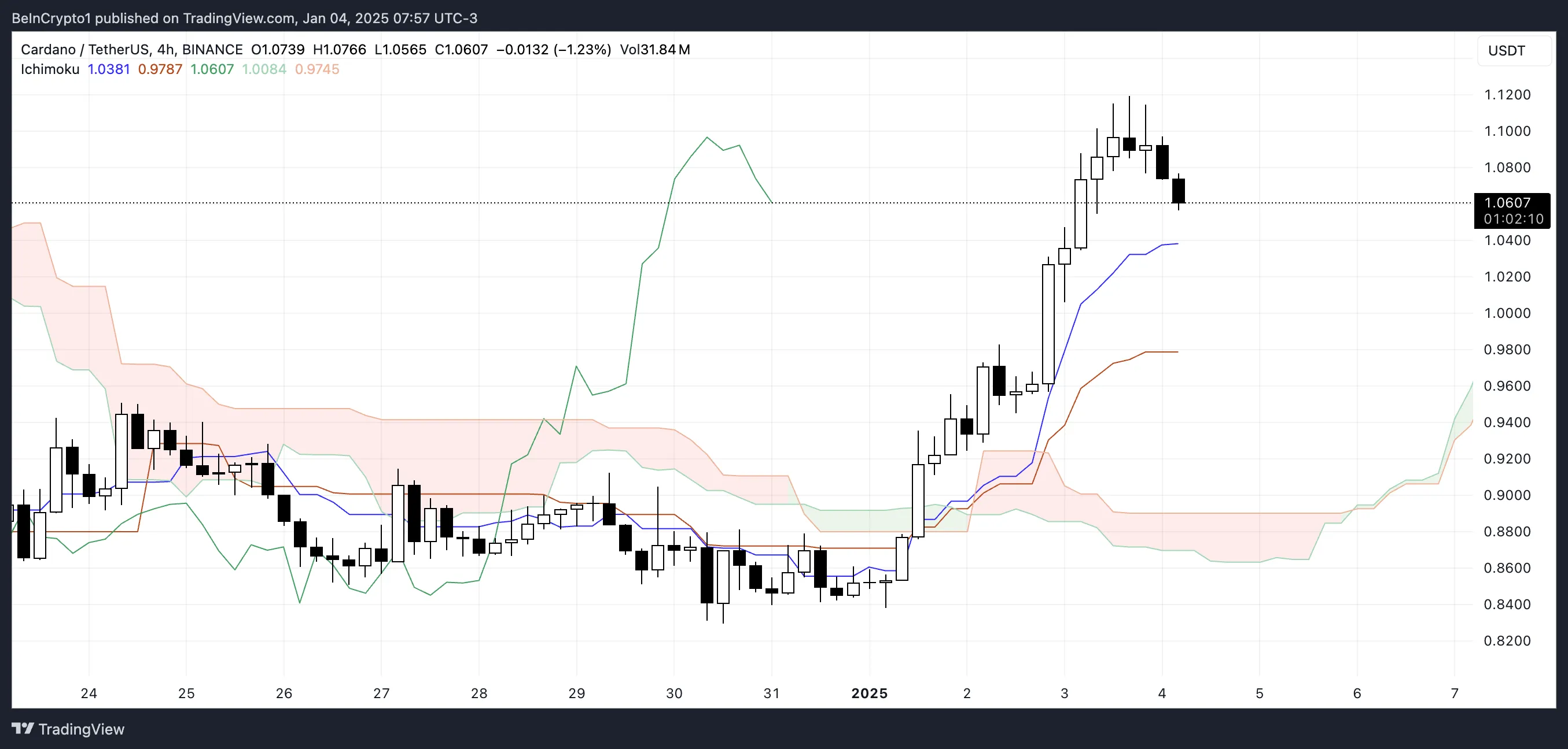 Nube ADA Ichimoku.