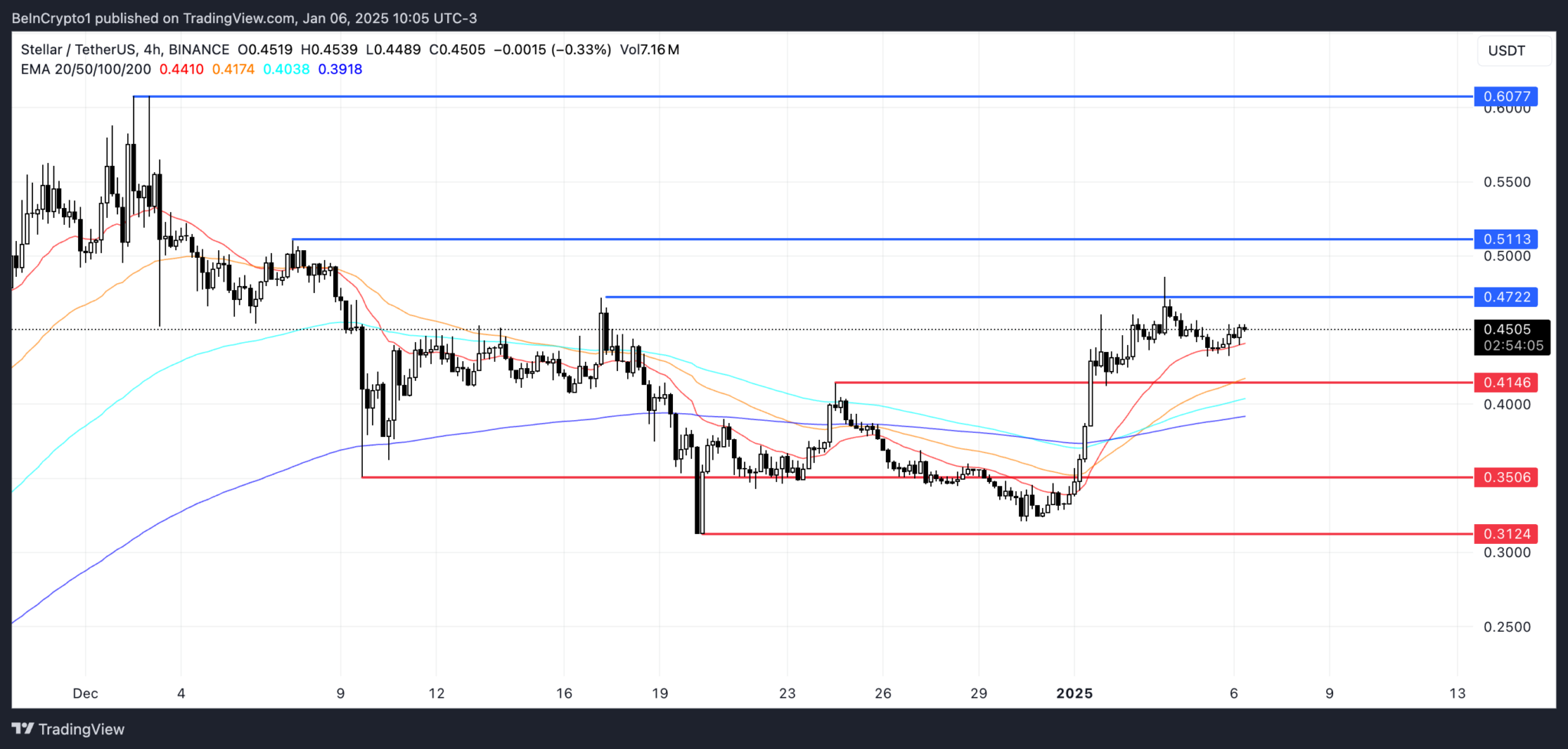 Moneda XLM