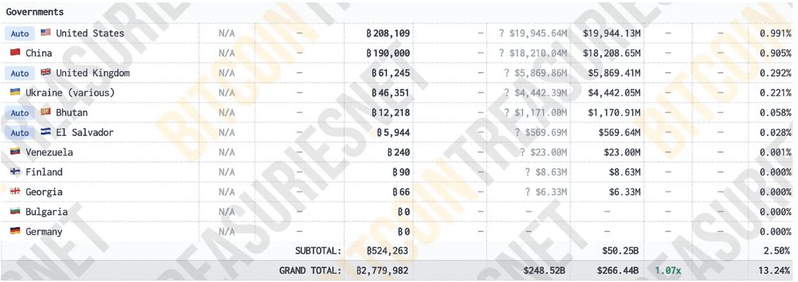 Propiedad de Bitcoin por parte de gobiernos globales