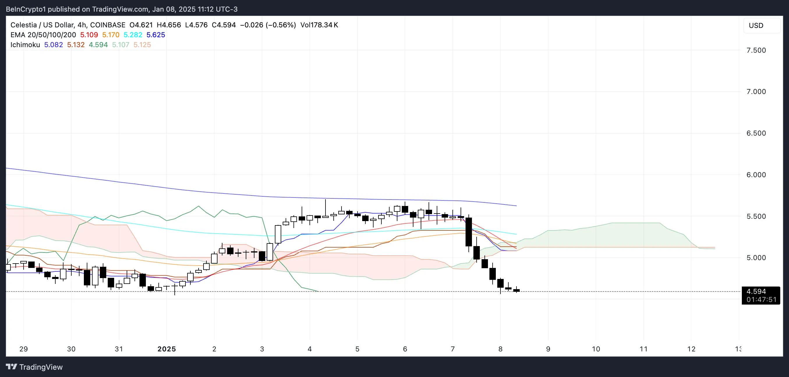 Nube TIA Ichimoku.