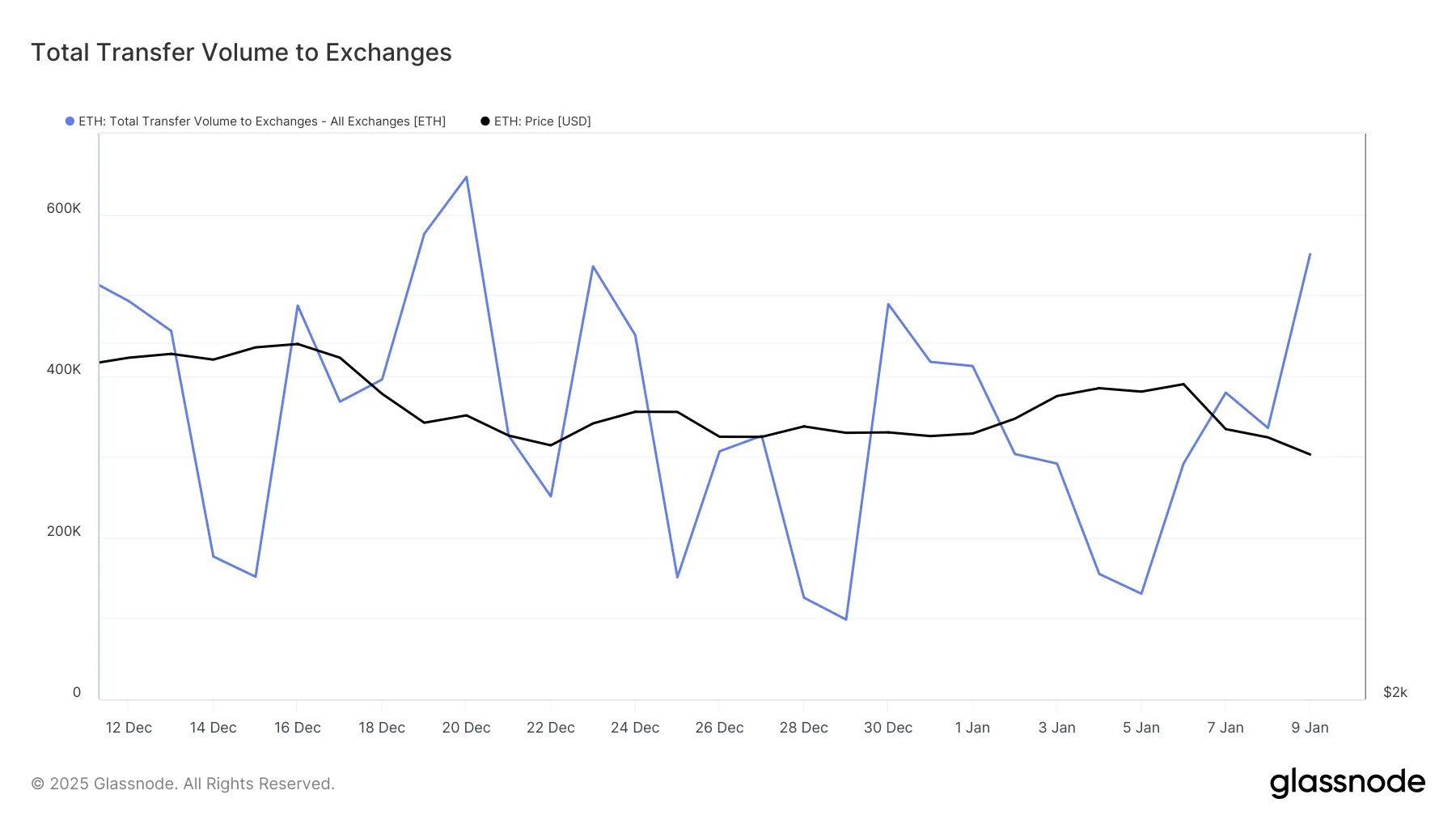 Volumen de entrada de operaciones de Ethereum