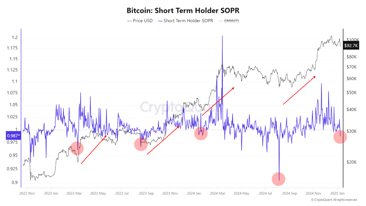 Relación de beneficio gastado de producción a corto plazo (SOPR) de Bitcoin.