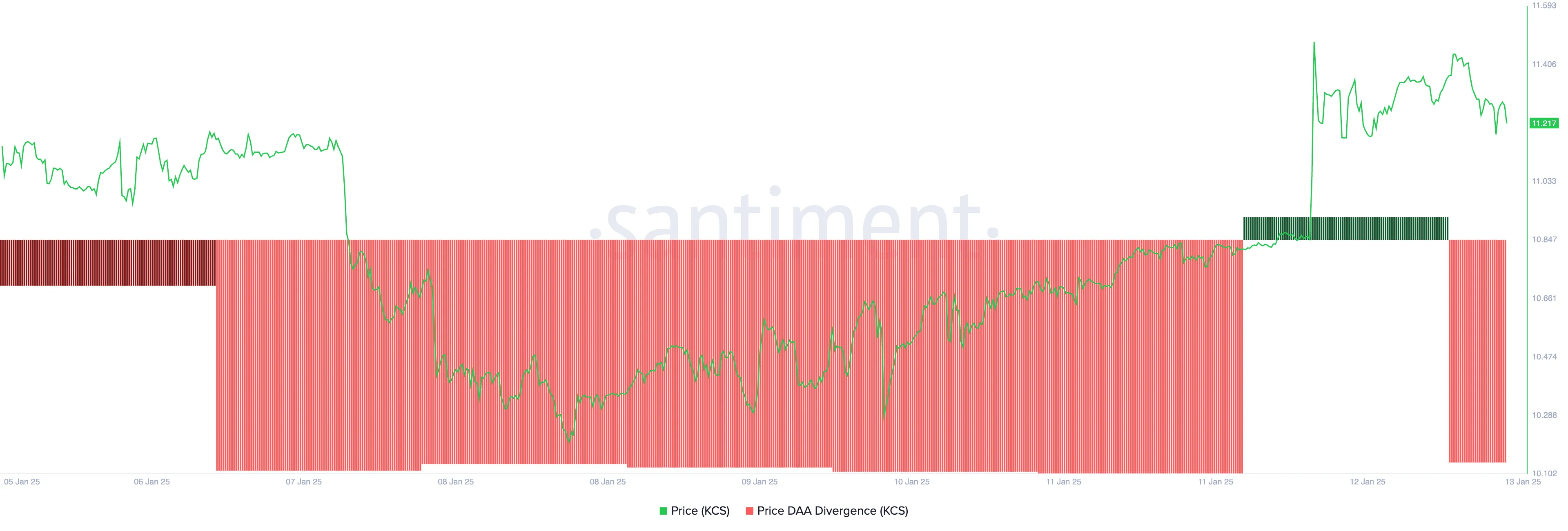 Divergencia DAA de los precios de KCS