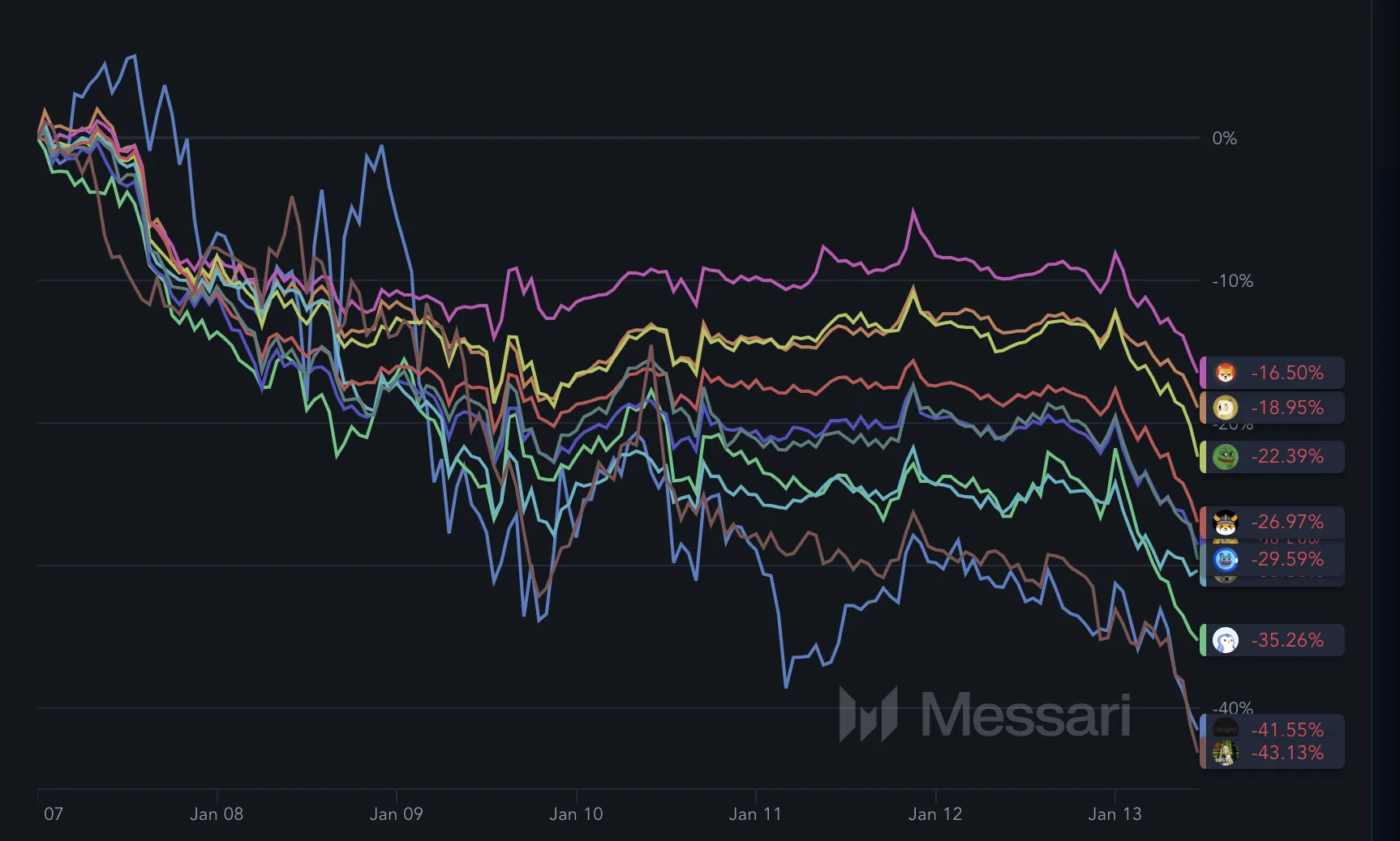 Los 10 mayores cambios de precio de Memecoin en una semana.