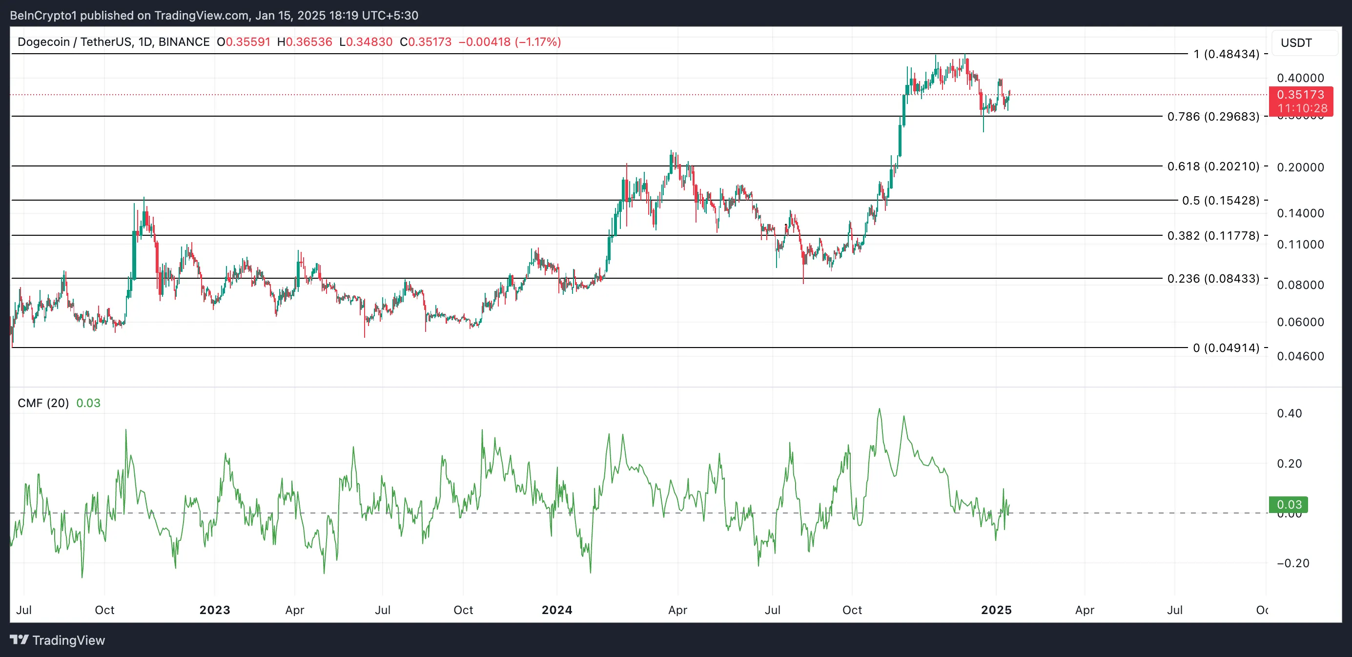 Análisis de precios de Dogecoin.