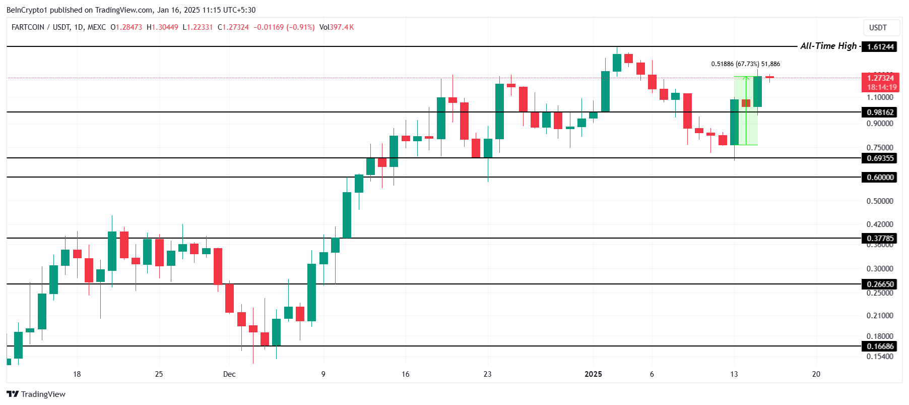 Análisis de precios de FARTCOIN