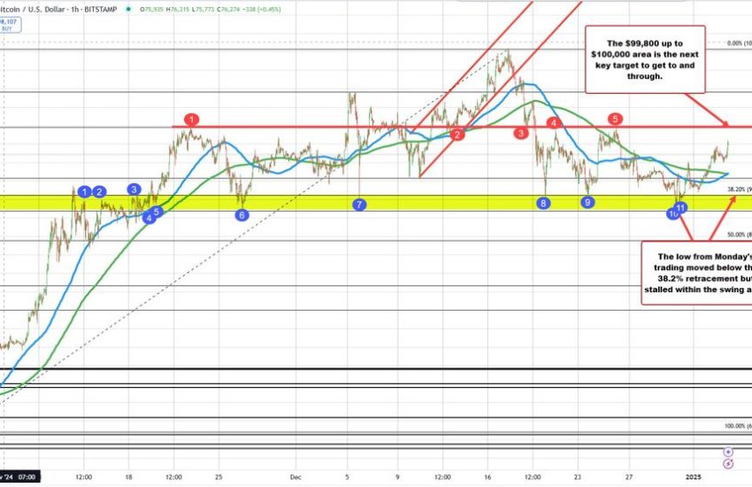 Bitcoin alcanza nuevos máximos. Se aleja del MA de 100/200 horas en 94.800$