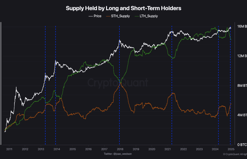 Supply held by long and short term holders.