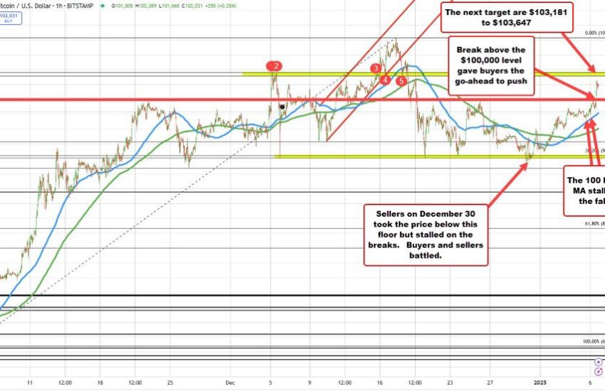 Bitcoin rinde por encima de los 100.000 dólares. ¿Cuál es el siguiente paso, técnicamente hablando?