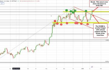 Bitcoin salta a 105.000 dólares | Forexlive