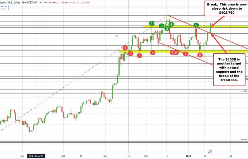 Bitcoin salta a 105.000 dólares | Forexlive