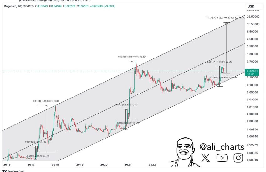 Dogecoin Ascending Channel