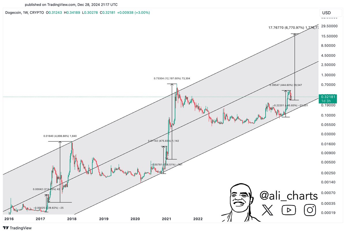 Canal ascendente de Dogecoin