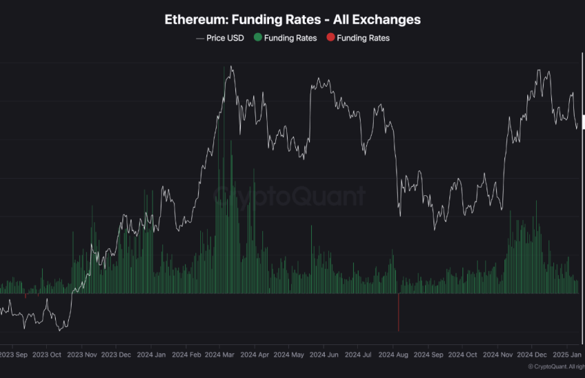 Ethereum funding rates on all exchanges.