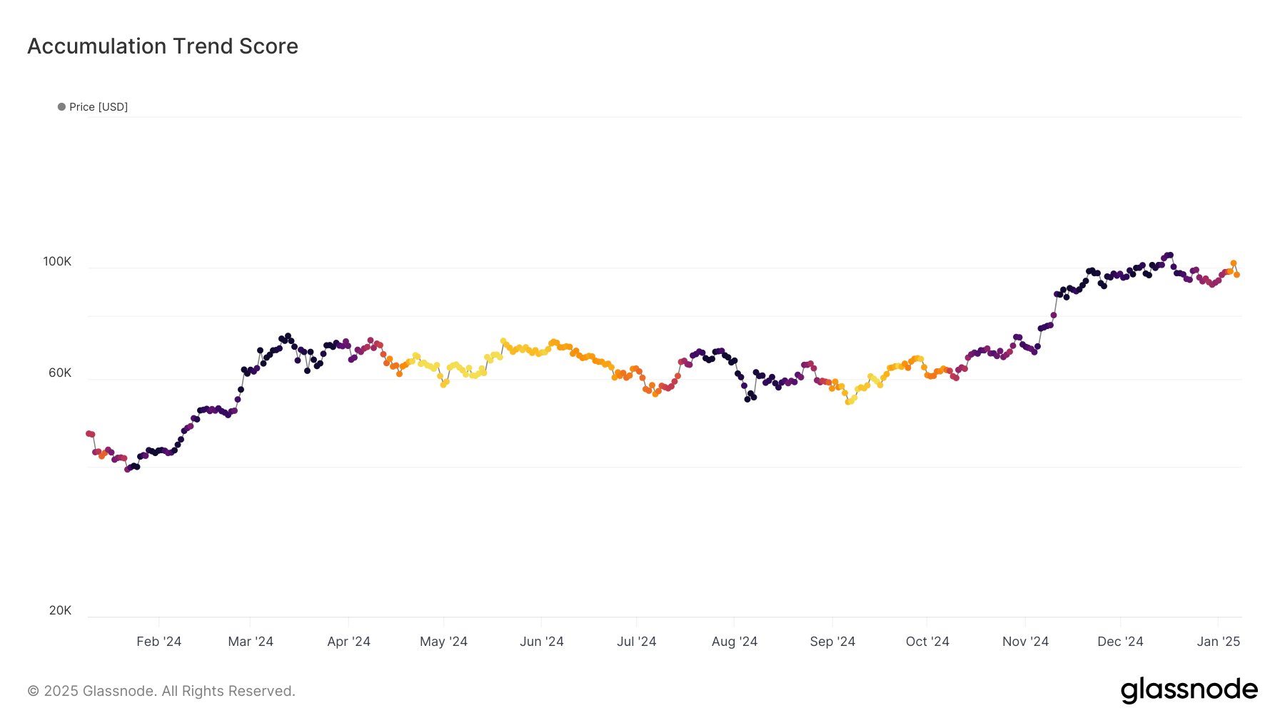 Puntuación de tendencia de acumulación de Bitcoin