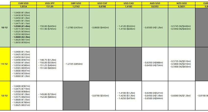 Las opciones de divisas vencen el 10 de diciembre a las 10 a.m. hora del este