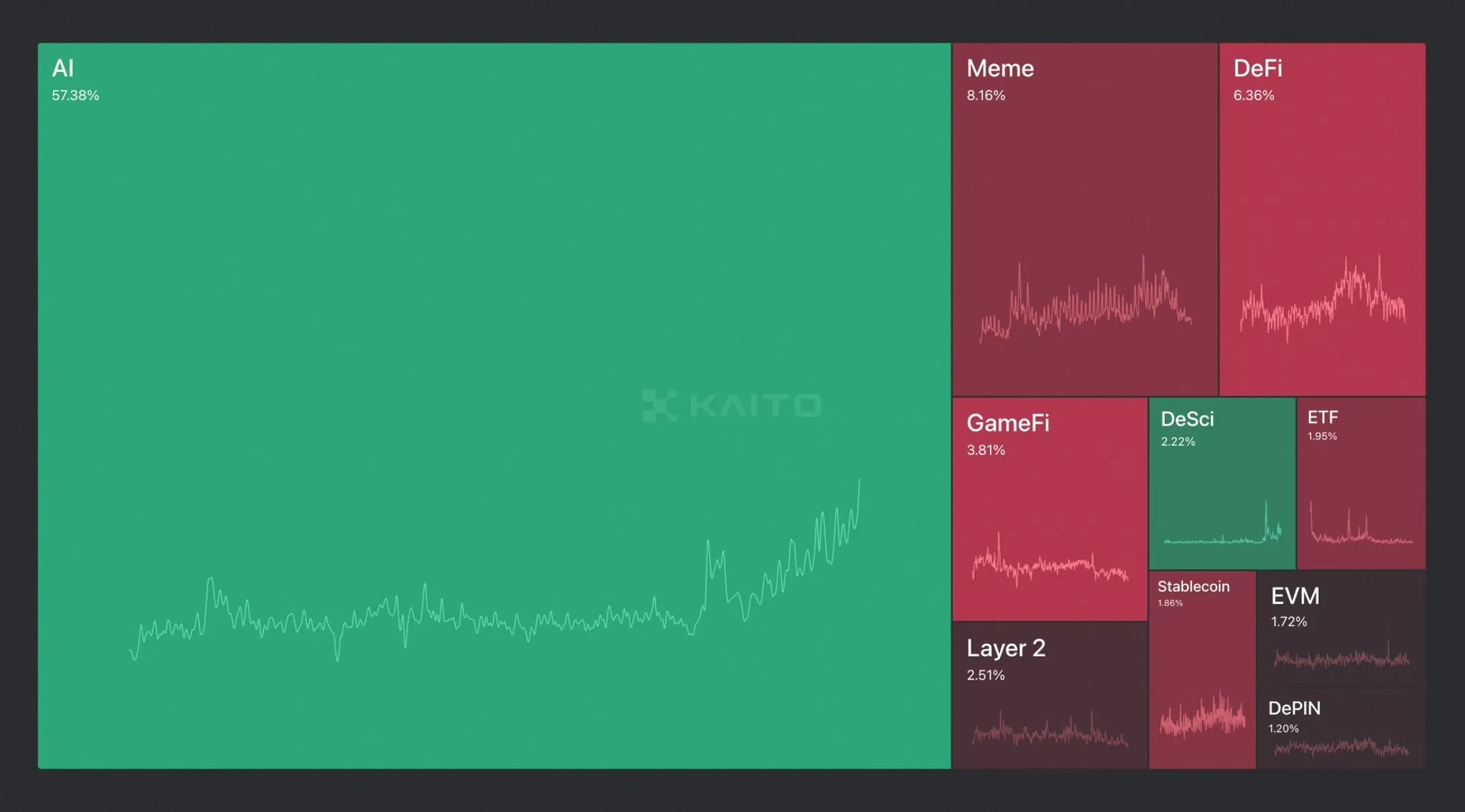 Mindshare de los sectores criptográficos.