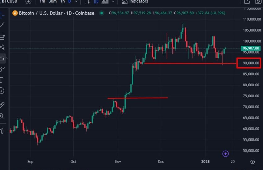 Standard Chartered advierte sobre una caída a alrededor de $80,000 para Bitcoin si se rompe el soporte