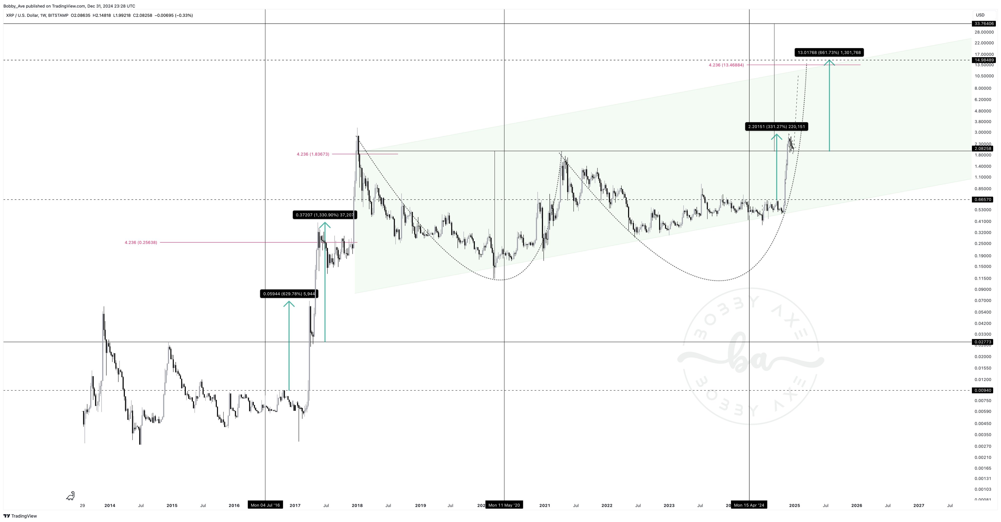 Análisis de precios XRP