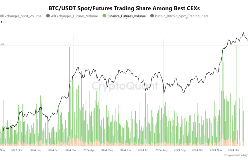 Bitcoin rading activity among top exchanges including Binance.