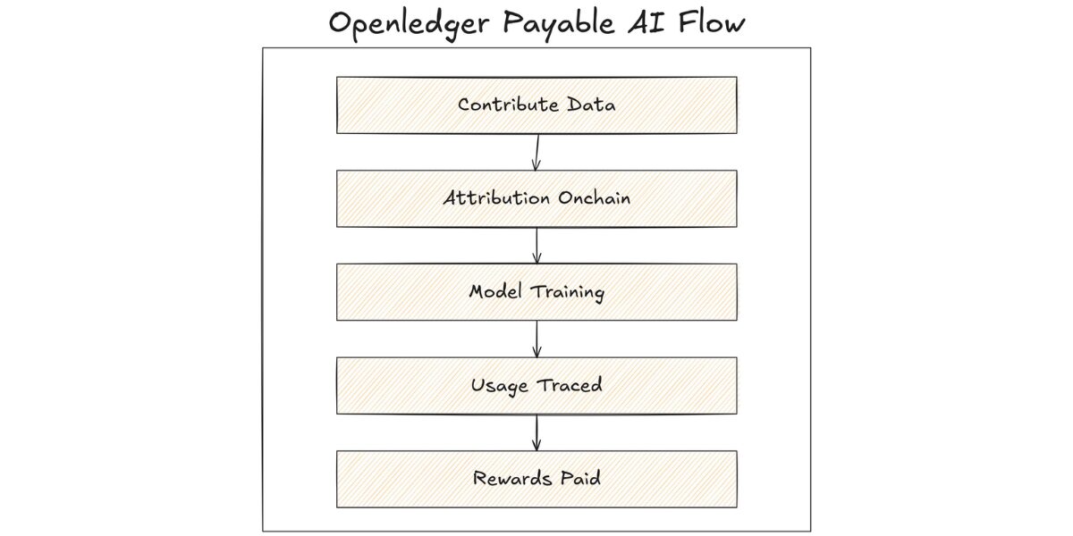 ¿Cómo funciona OpenLedger?