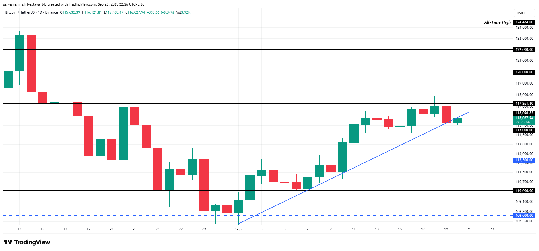 Análisis de precios de Bitcoin. 