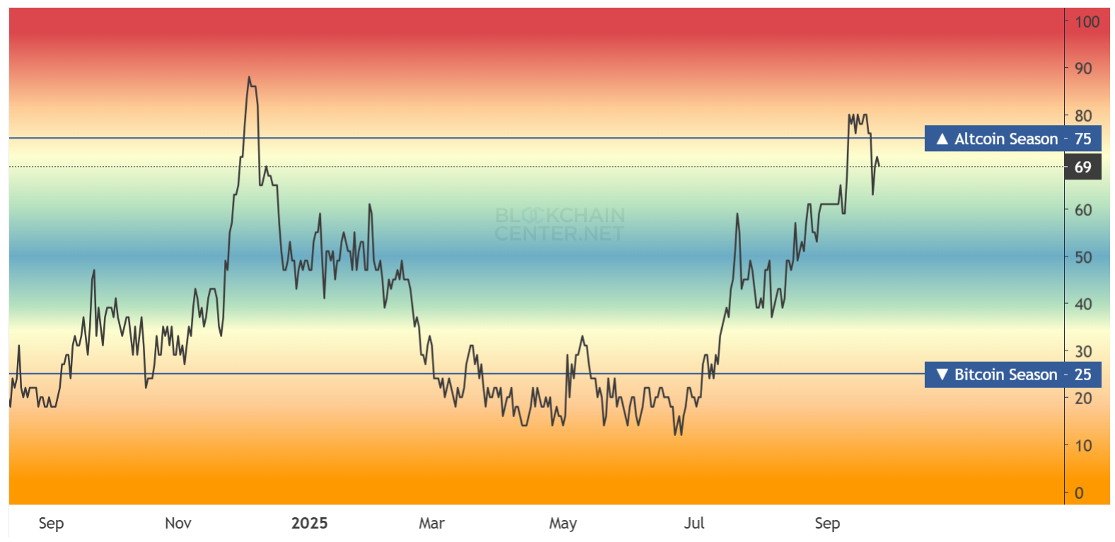 Índice de la temporada de altcoin. Fuente: Incentor blockchacha