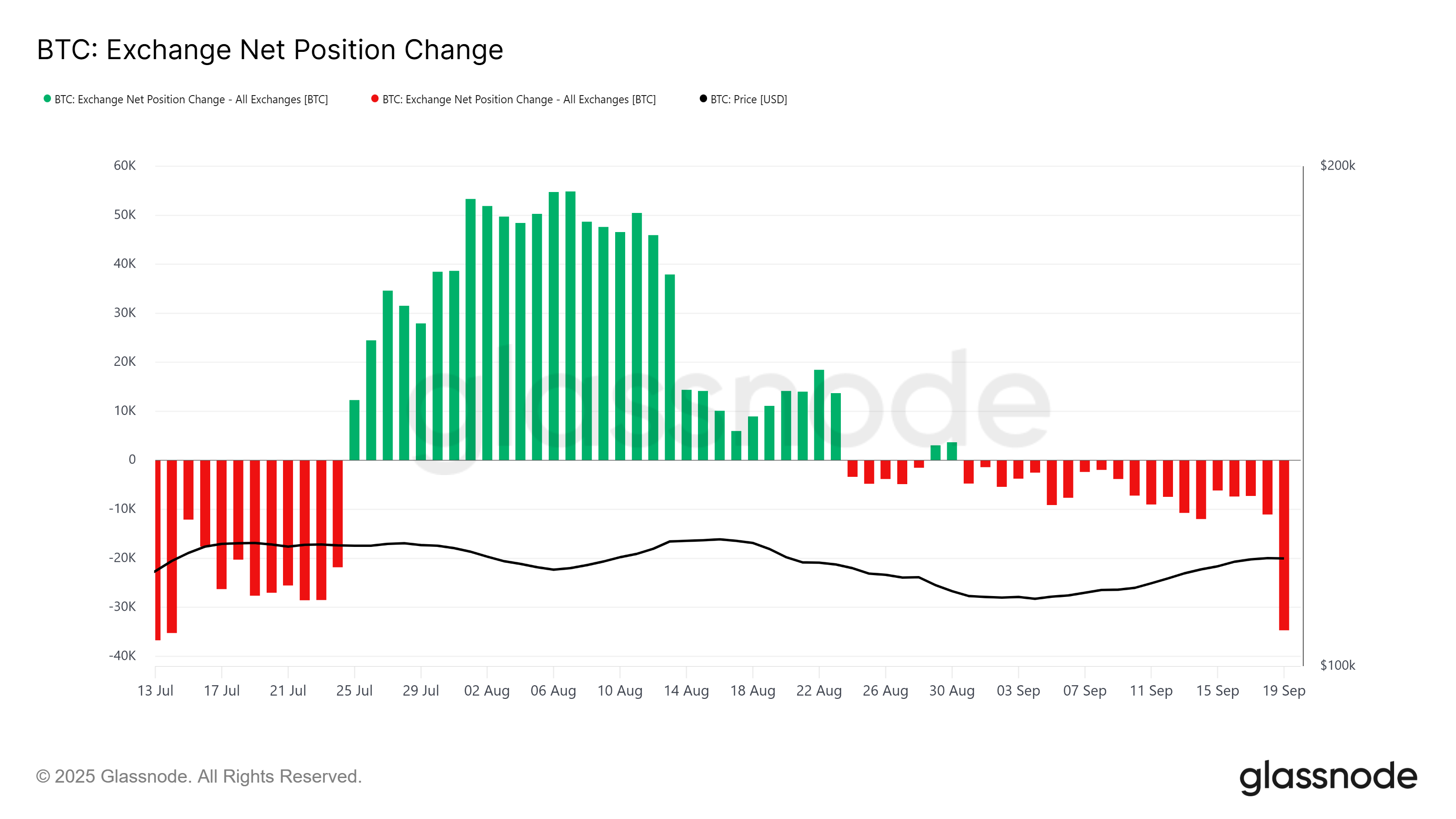 Posición neta de Bitcoin Exchange