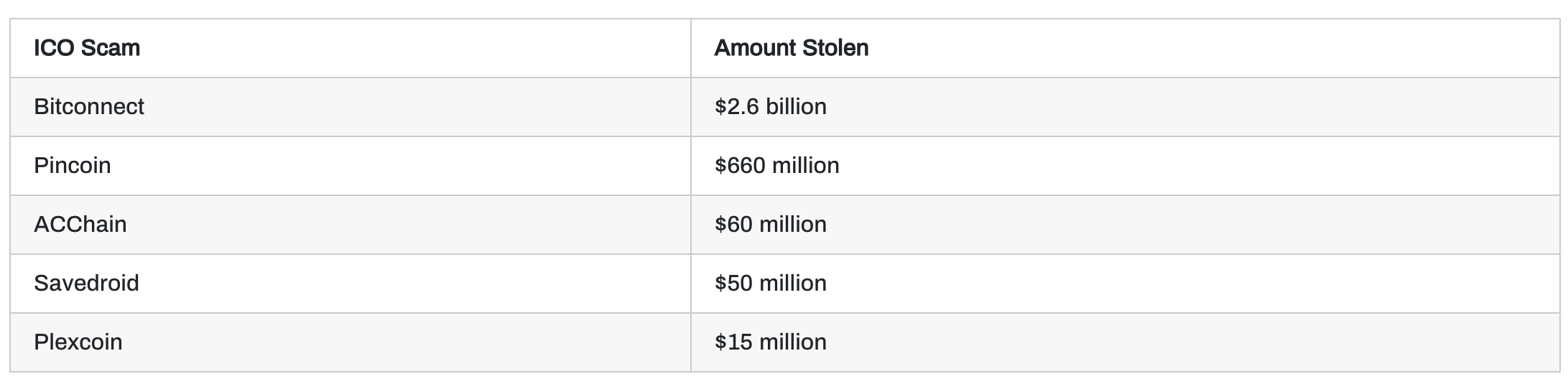 Notables estafas de ICO